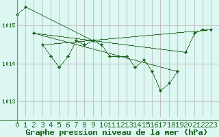 Courbe de la pression atmosphrique pour Shoeburyness