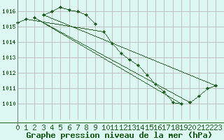 Courbe de la pression atmosphrique pour Rochegude (26)