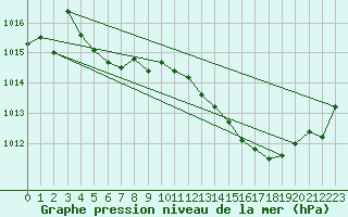 Courbe de la pression atmosphrique pour Muret (31)