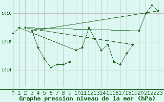 Courbe de la pression atmosphrique pour Xertigny-Moyenpal (88)