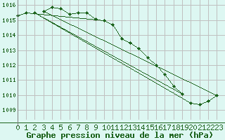 Courbe de la pression atmosphrique pour Buzenol (Be)