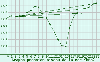 Courbe de la pression atmosphrique pour Calatayud