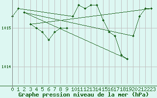 Courbe de la pression atmosphrique pour Figari (2A)