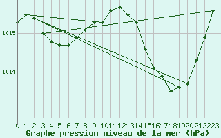 Courbe de la pression atmosphrique pour Jan (Esp)