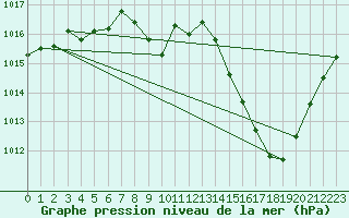 Courbe de la pression atmosphrique pour Grenoble/agglo Le Versoud (38)