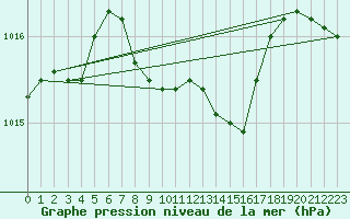 Courbe de la pression atmosphrique pour Straubing