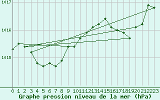 Courbe de la pression atmosphrique pour Ambrieu (01)