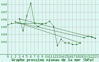 Courbe de la pression atmosphrique pour Bouveret