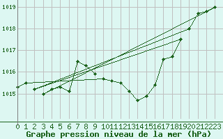 Courbe de la pression atmosphrique pour Artern