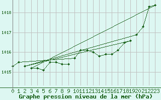 Courbe de la pression atmosphrique pour Xonrupt-Longemer (88)