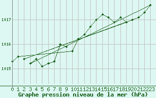 Courbe de la pression atmosphrique pour Neufchtel-Hardelot (62)