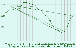 Courbe de la pression atmosphrique pour Gros-Rderching (57)