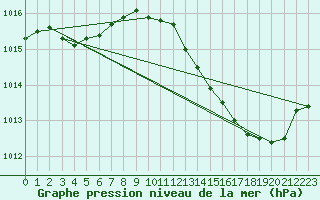 Courbe de la pression atmosphrique pour Nmes - Garons (30)