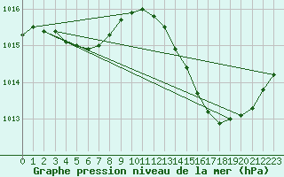 Courbe de la pression atmosphrique pour Jan (Esp)