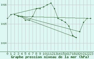 Courbe de la pression atmosphrique pour Laval (53)