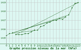 Courbe de la pression atmosphrique pour Trawscoed