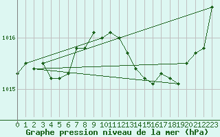 Courbe de la pression atmosphrique pour Saclas (91)