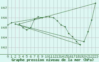 Courbe de la pression atmosphrique pour Muret (31)