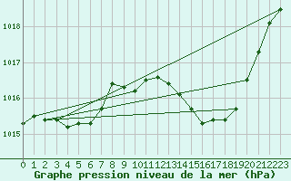 Courbe de la pression atmosphrique pour Laroque (34)