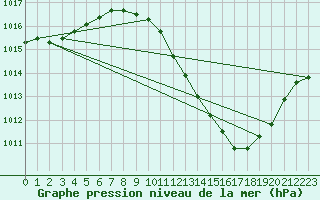 Courbe de la pression atmosphrique pour Lerida (Esp)