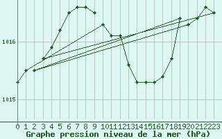 Courbe de la pression atmosphrique pour Tekirdag