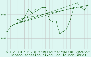 Courbe de la pression atmosphrique pour Artern