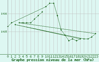 Courbe de la pression atmosphrique pour Ploudalmezeau (29)