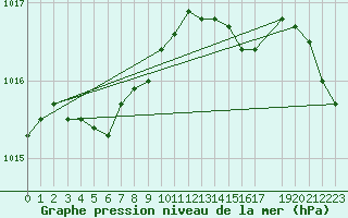 Courbe de la pression atmosphrique pour Mont-Rigi (Be)
