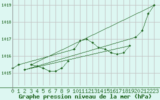 Courbe de la pression atmosphrique pour Charmant (16)
