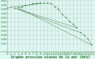 Courbe de la pression atmosphrique pour Finner