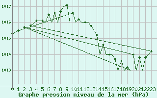 Courbe de la pression atmosphrique pour Bournemouth (UK)
