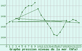 Courbe de la pression atmosphrique pour Urziceni