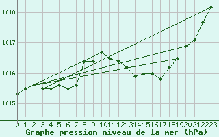 Courbe de la pression atmosphrique pour Grenoble/St-Etienne-St-Geoirs (38)