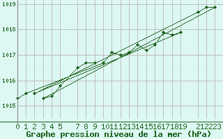 Courbe de la pression atmosphrique pour Shoream (UK)