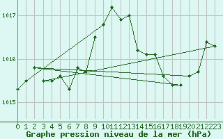 Courbe de la pression atmosphrique pour Mazinghem (62)