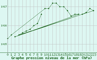 Courbe de la pression atmosphrique pour Asikkala Pulkkilanharju