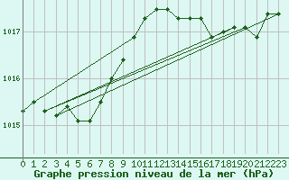 Courbe de la pression atmosphrique pour Marseille - Saint-Loup (13)