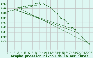 Courbe de la pression atmosphrique pour Pernaja Orrengrund