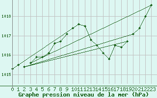 Courbe de la pression atmosphrique pour Metz-Nancy-Lorraine (57)