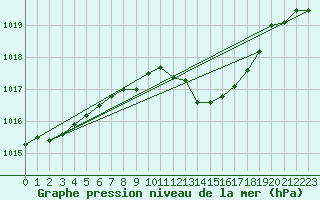 Courbe de la pression atmosphrique pour Kleinzicken
