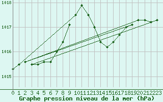 Courbe de la pression atmosphrique pour Angliers (17)
