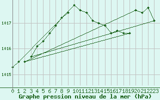 Courbe de la pression atmosphrique pour Alfeld