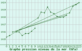 Courbe de la pression atmosphrique pour Ambrieu (01)