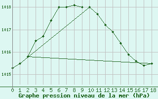 Courbe de la pression atmosphrique pour Baruth