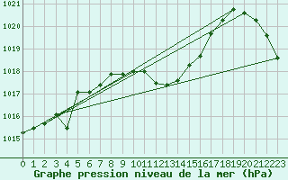 Courbe de la pression atmosphrique pour Langres (52) 