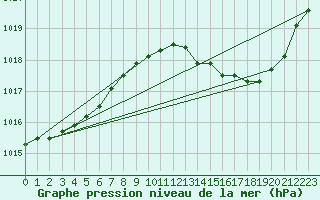 Courbe de la pression atmosphrique pour Auch (32)