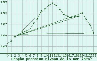 Courbe de la pression atmosphrique pour Haegen (67)