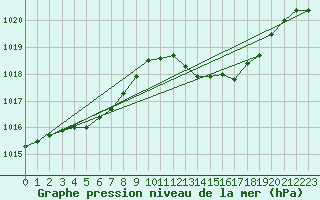 Courbe de la pression atmosphrique pour Lisboa / Geof