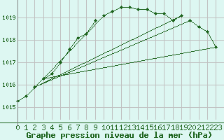 Courbe de la pression atmosphrique pour Pershore