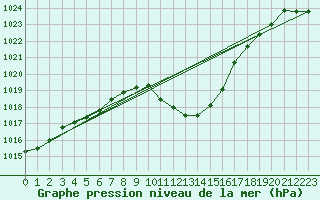 Courbe de la pression atmosphrique pour Innsbruck